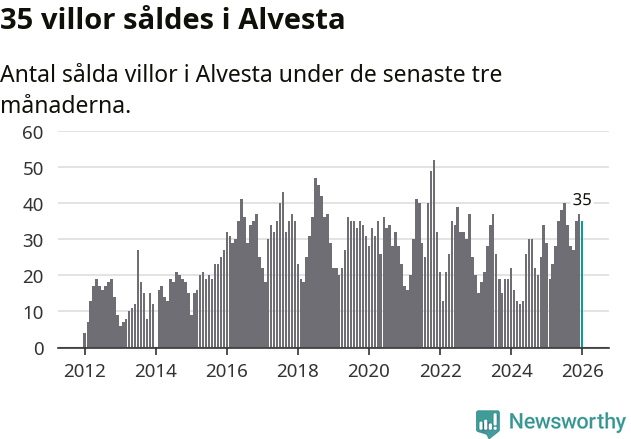 Graf: Antal sålda villor i Alvesta kommun