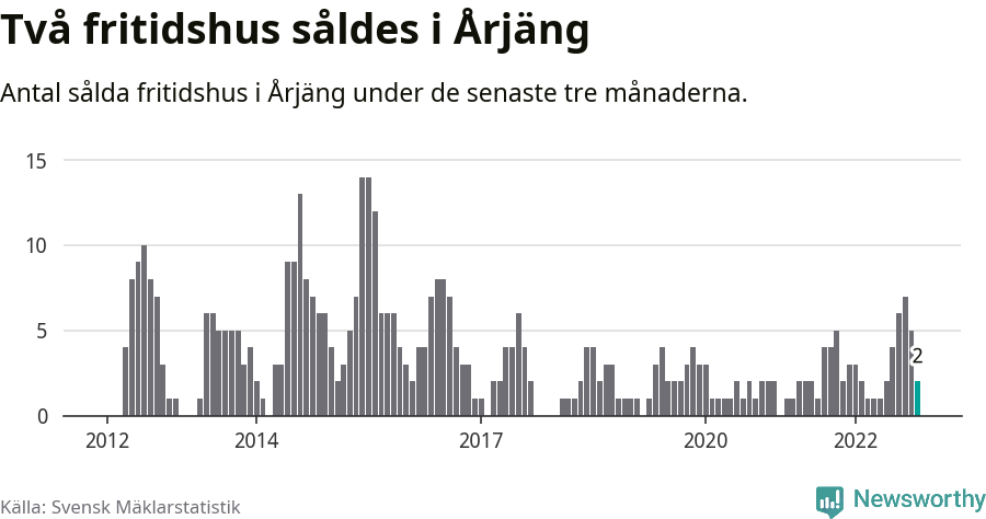 Graf: Antal sålda fritidshus i Årjängs kommun