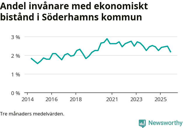 Graf över andelen biståndstagare per tremånadersperiod