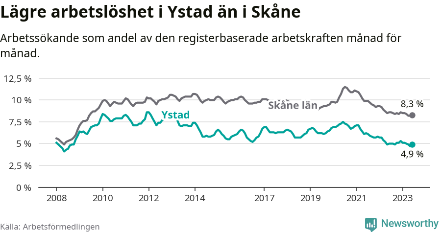 Graf: Arbetslöshet i Ystads kommun och Skåne län