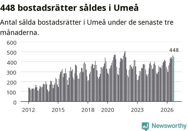 Graf: Antal sålda bostadsrätter i Umeå kommun