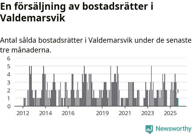 Graf: Antal sålda bostadsrätter i Valdemarsviks kommun