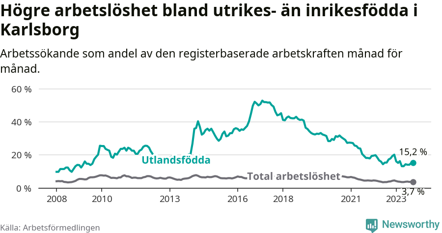 Graf: Skillnad i arbetslöshet mellan utrikesfödda och hela befolkningen i Karlsborgs kommun