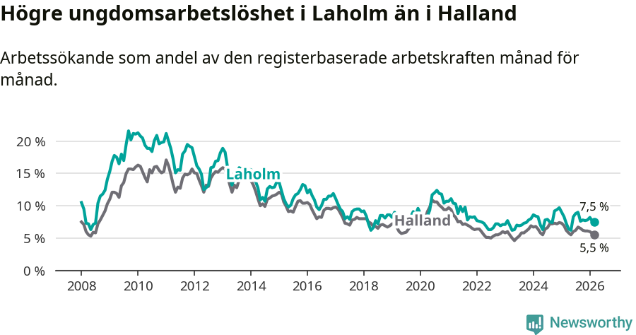 Graf: Arbetslöshet bland unga i Laholms kommun och Hallands län