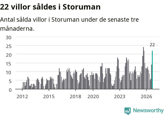 Graf: Antal sålda villor i Storumans kommun