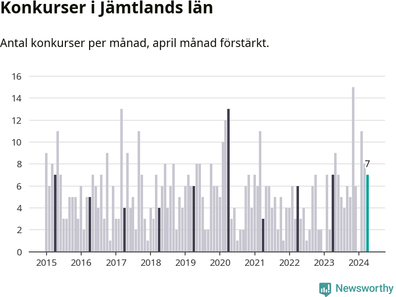 Graf: Antal konkurser per månad i Jämtlands län