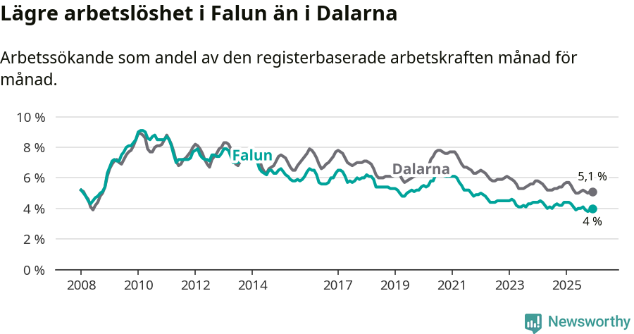Graf: Arbetslöshet i Falu kommun och Dalarnas län