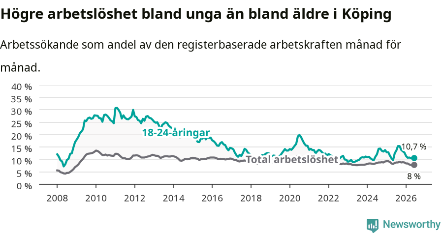 Graf: Skillnad i arbetslöshet mellan unga och hela befolkningen i Köpings kommun