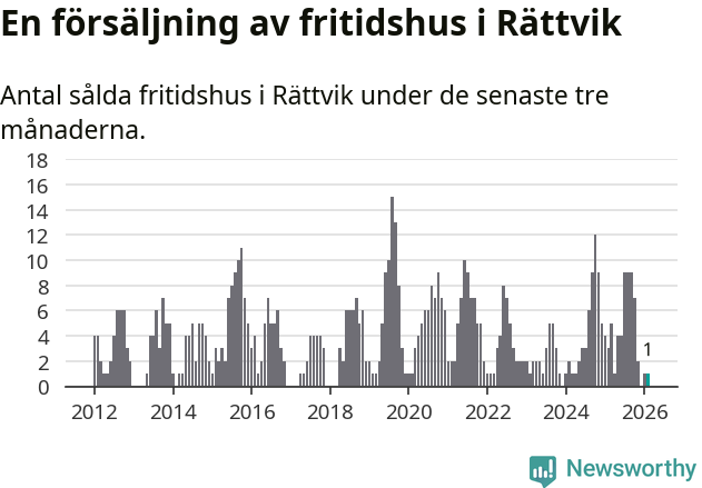 Graf: Antal sålda fritidshus i Rättviks kommun