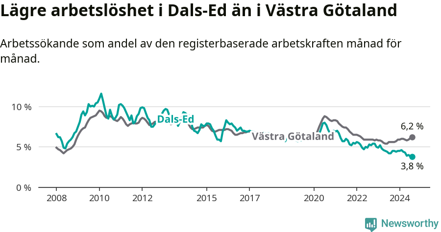 Graf: Arbetslöshet i Dals-Eds kommun och Västra Götalands län