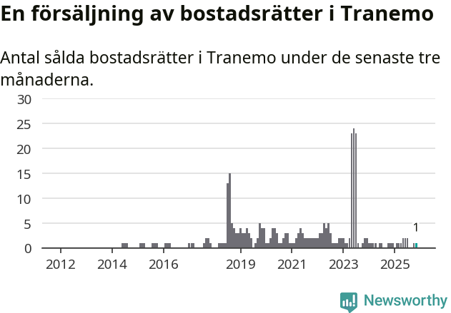 Graf: Antal sålda bostadsrätter i Tranemo kommun