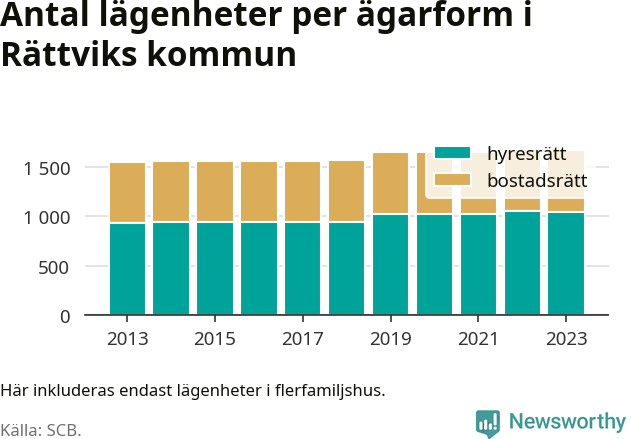 stapeldiagram över fördelningen mellan bostadsrätter och hyresrätter