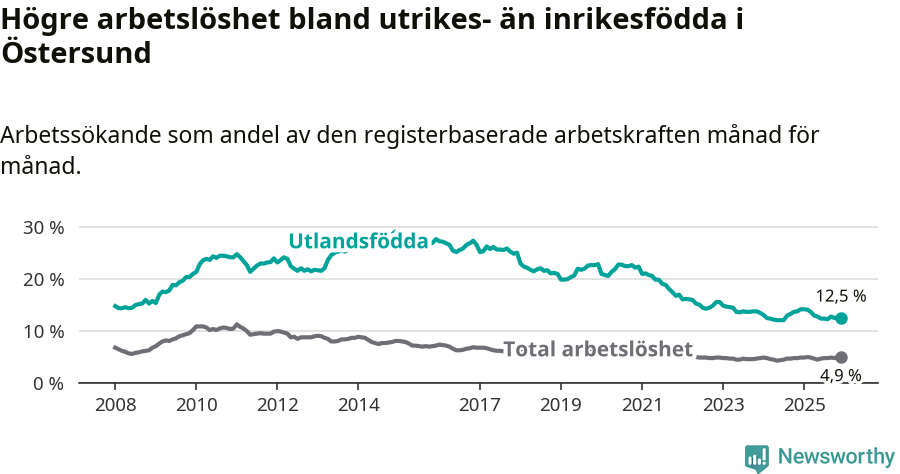 Graf: Skillnad i arbetslöshet mellan utrikesfödda och hela befolkningen i Östersunds kommun