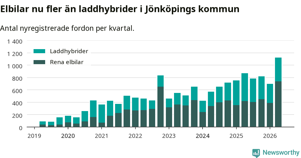 Graf: Antal nya laddhybrider och elbilar över tid