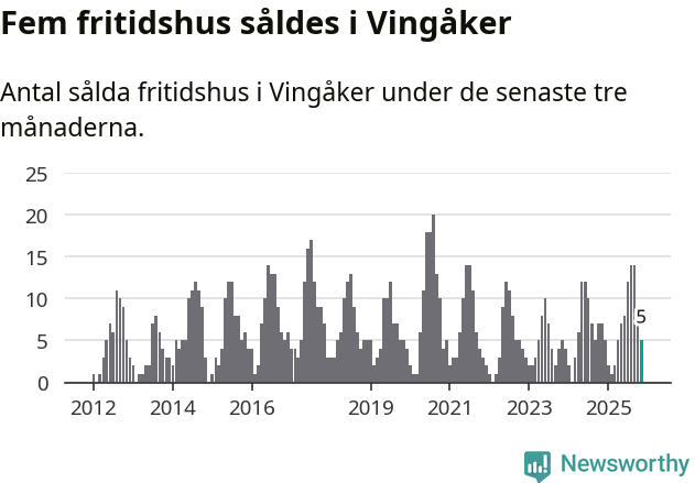 Graf: Antal sålda fritidshus i Vingåkers kommun