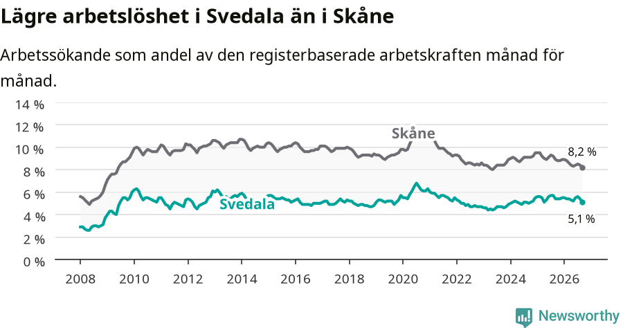 Graf: Arbetslöshet i Svedala kommun och Skåne län