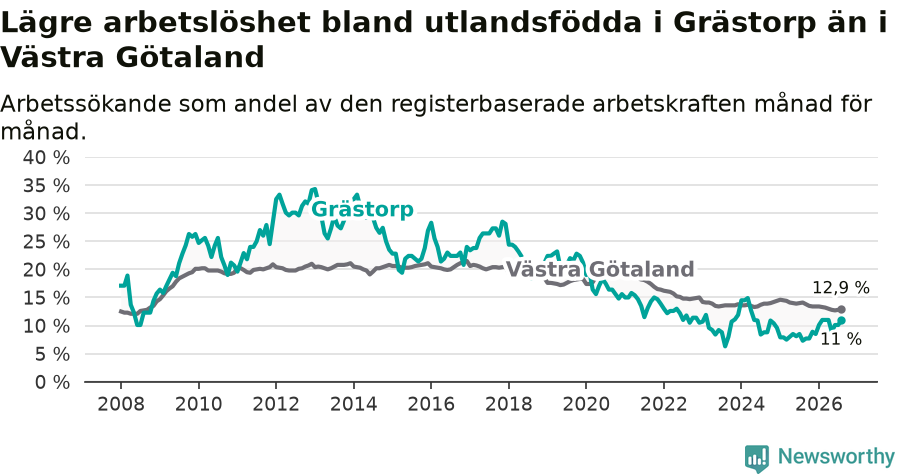 Graf: Arbetslöshet bland utrikesfödda i Grästorps kommun och Västra Götalands län