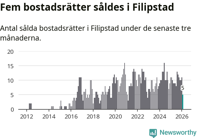 Graf: Antal sålda bostadsrätter i Filipstads kommun