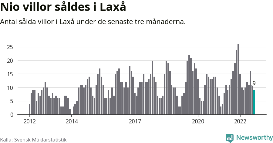 Graf: Antal sålda villor i Laxå kommun