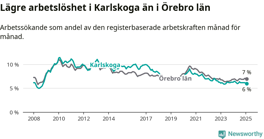 Graf: Arbetslöshet i Karlskoga kommun och Örebro län