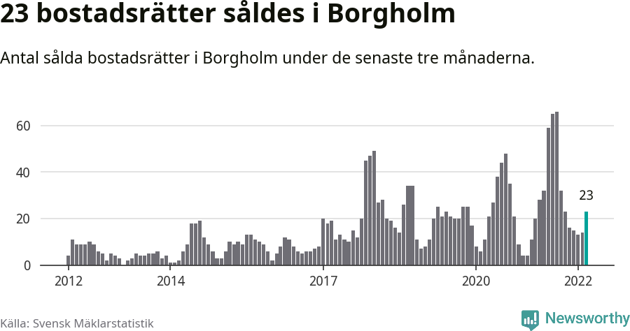 Graf: Antal sålda bostadsrätter i Borgholms kommun