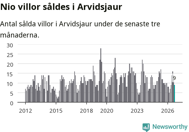 Graf: Antal sålda villor i Arvidsjaurs kommun