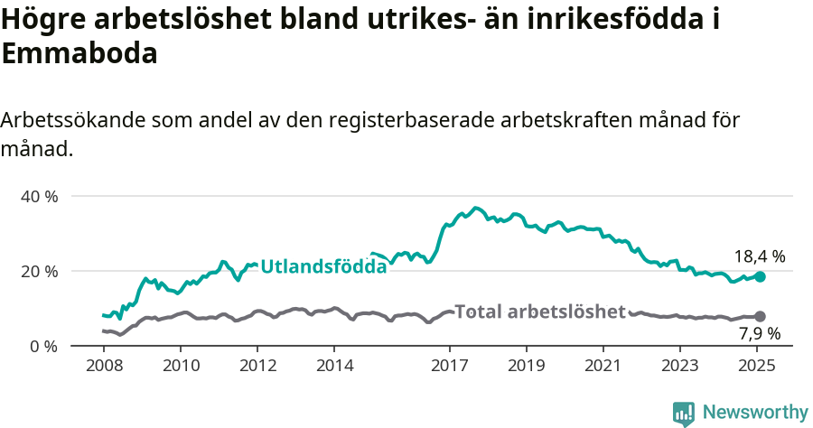 Graf: Skillnad i arbetslöshet mellan utrikesfödda och hela befolkningen i Emmaboda kommun