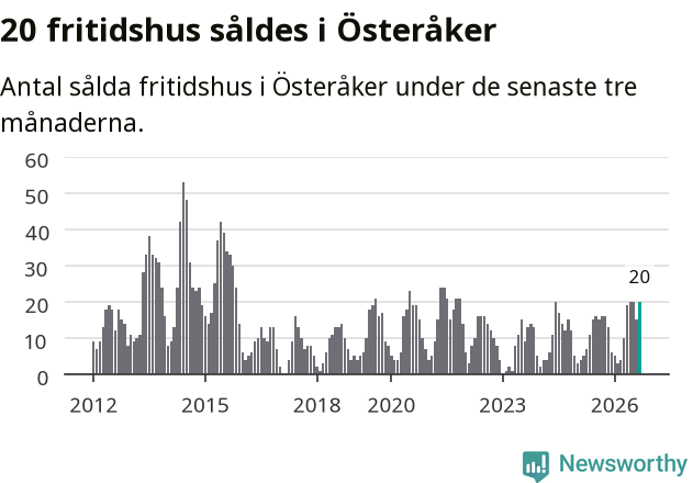 Graf: Antal sålda fritidshus i Österåkers kommun
