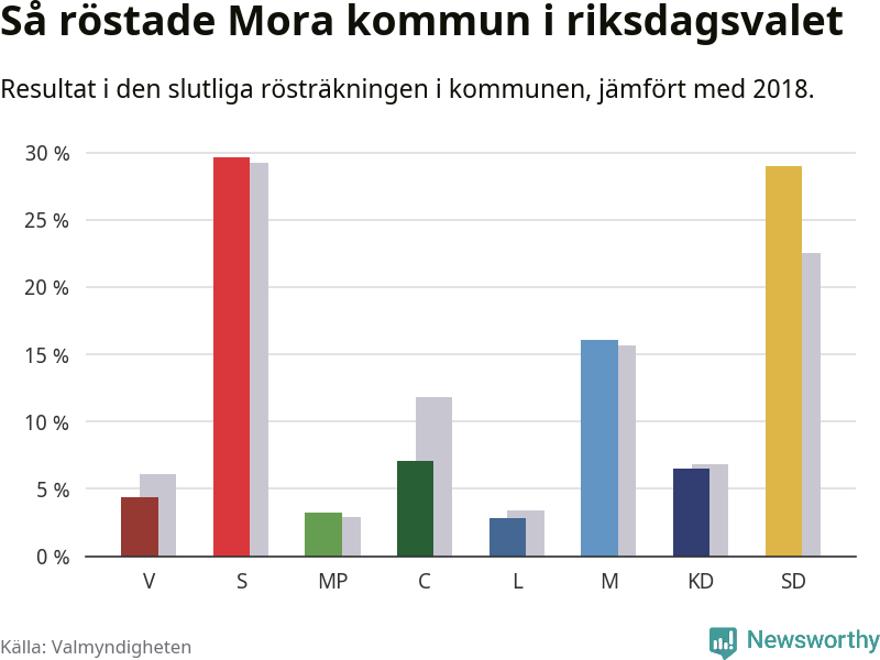 Graf: Så röstade Mora kommun i riksdagsvalet, jämfört med 2018