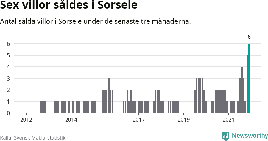 Graf: Antal sålda villor i Sorsele kommun