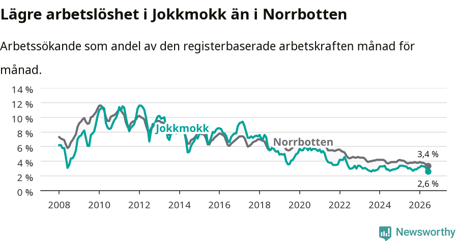 Graf: Arbetslöshet i Jokkmokks kommun och Norrbottens län