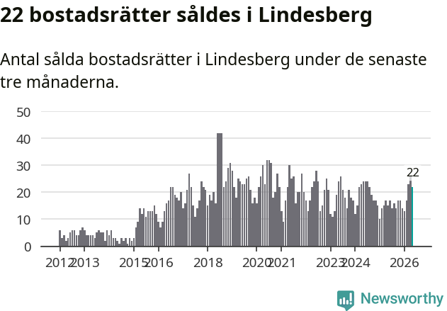 Graf: Antal sålda bostadsrätter i Lindesbergs kommun
