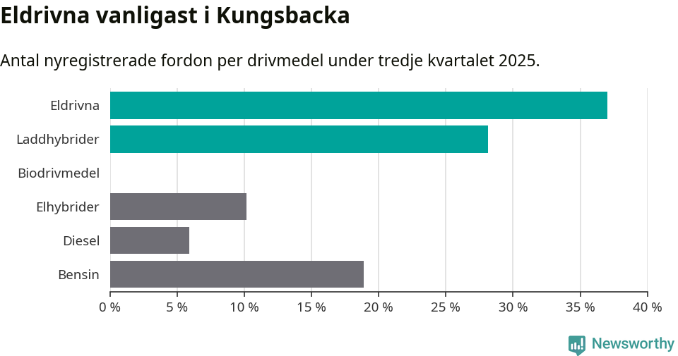 Graf: Antal nyregistrerade fordon per drivmedel