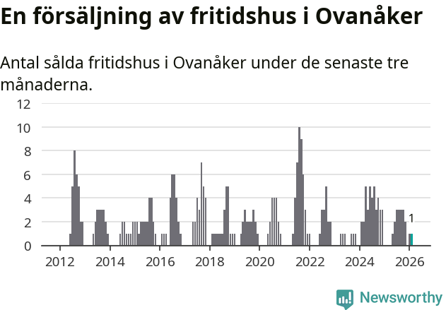 Graf: Antal sålda fritidshus i Ovanåkers kommun