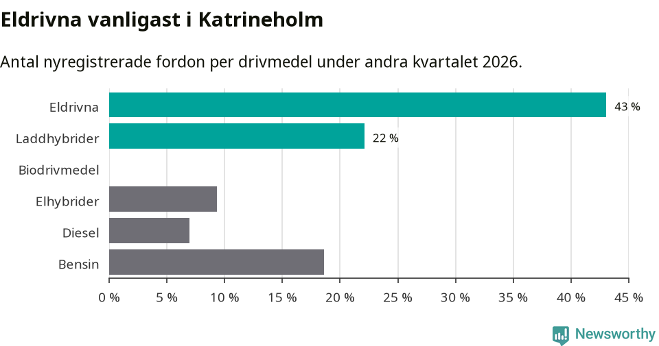 Graf: Antal nyregistrerade fordon per drivmedel