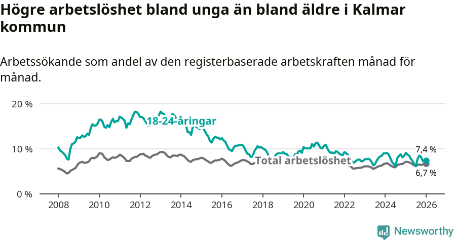Graf: Skillnad i arbetslöshet mellan unga och hela befolkningen i Kalmar kommun