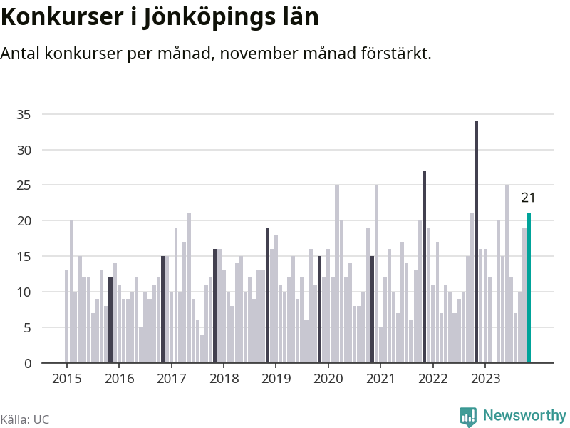Graf: Antal konkurser per månad i Jönköpings län