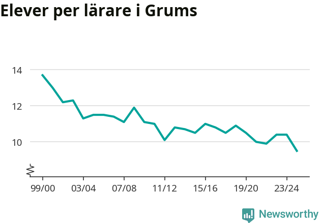 Graf som visar utvecklingen över tid