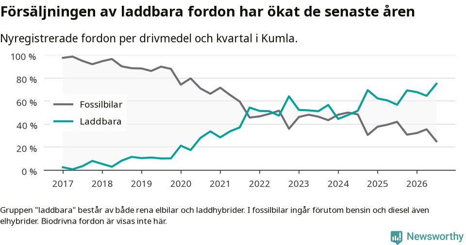 Graf: Andel laddbara bilar av alla nyregistreringar över tid