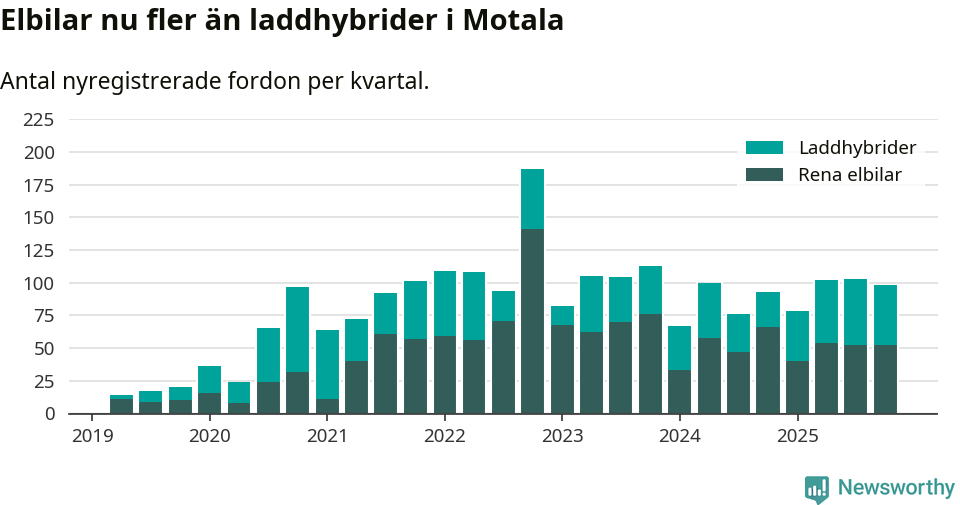 Graf: Antal nya laddhybrider och elbilar över tid