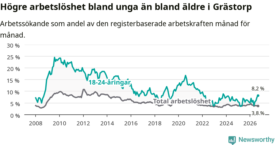 Graf: Skillnad i arbetslöshet mellan unga och hela befolkningen i Grästorps kommun