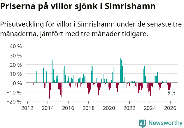 Graf: Prisutveckling för villor i Simrishamns kommun