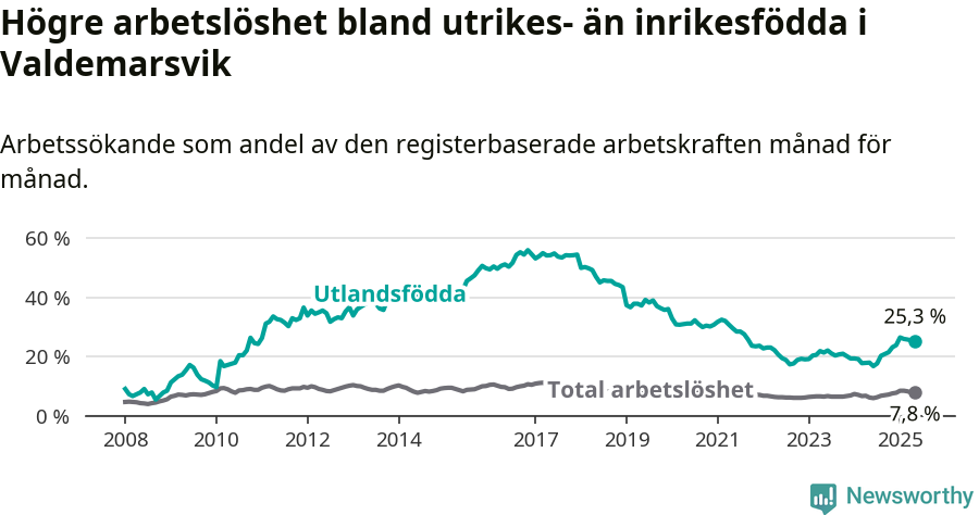 Graf: Skillnad i arbetslöshet mellan utrikesfödda och hela befolkningen i Valdemarsviks kommun