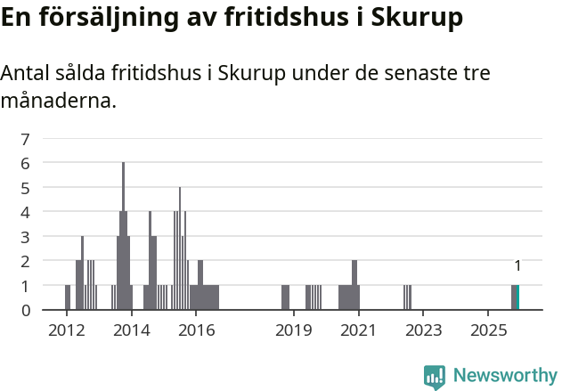 Graf: Antal sålda fritidshus i Skurups kommun