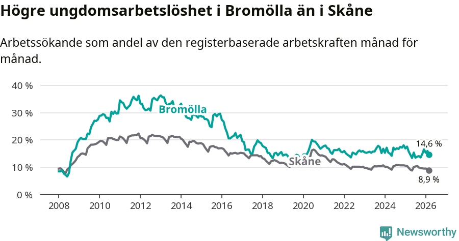 Graf: Arbetslöshet bland unga i Bromölla kommun och Skåne län
