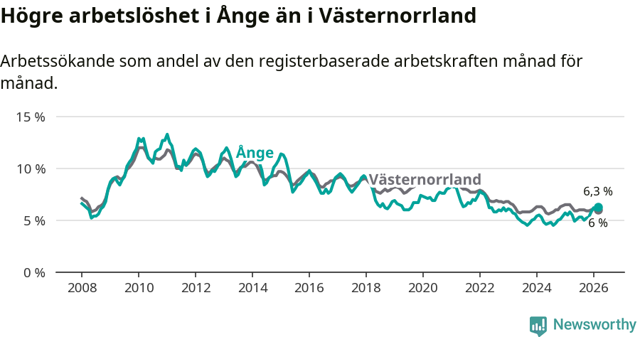 Graf: Arbetslöshet i Ånge kommun och Västernorrlands län