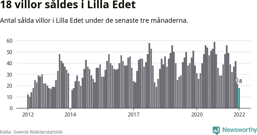 Graf: Antal sålda villor i Lilla Edets kommun