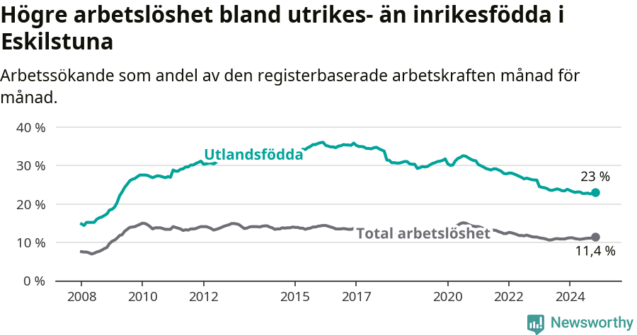 Graf: Skillnad i arbetslöshet mellan utrikesfödda och hela befolkningen i Eskilstuna kommun