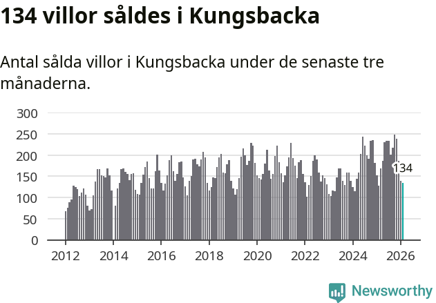 Graf: Antal sålda villor i Kungsbacka kommun
