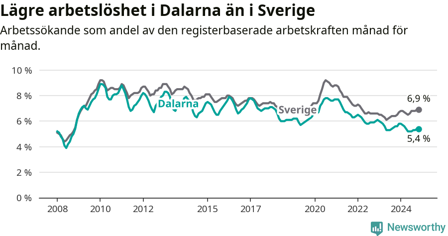 Graf: Arbetslöshet i Dalarnas län och Sverige